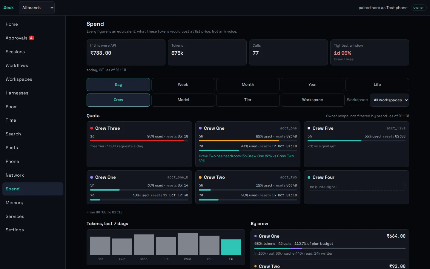 The spend screen: tokens and calls today, quota per crew, and what the usage would cost at list API prices.