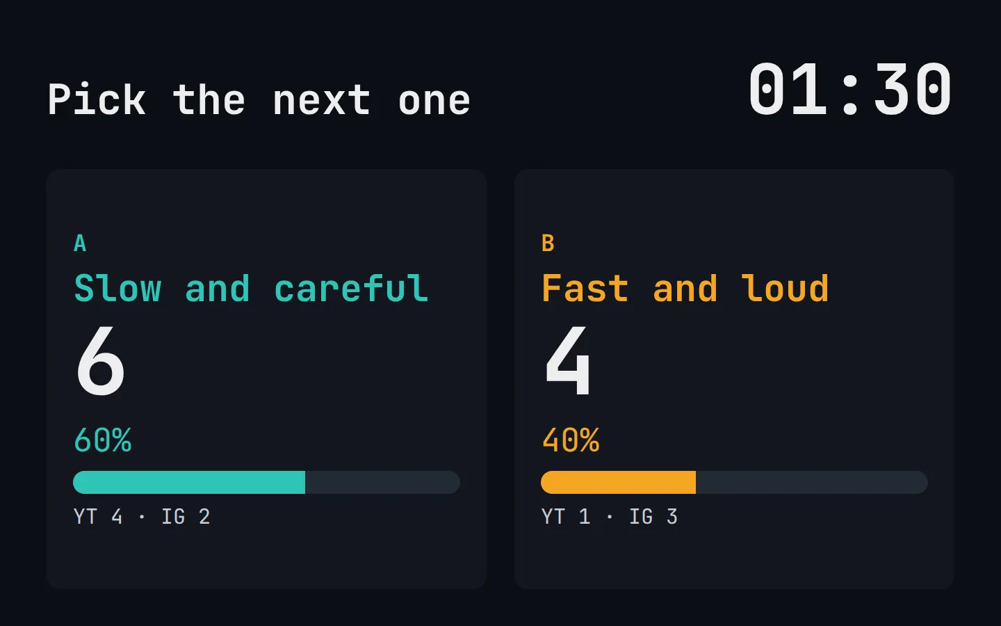 The live-stream overlay titled Pick the next one: two options with vote counts from YouTube and Instagram and a countdown timer.